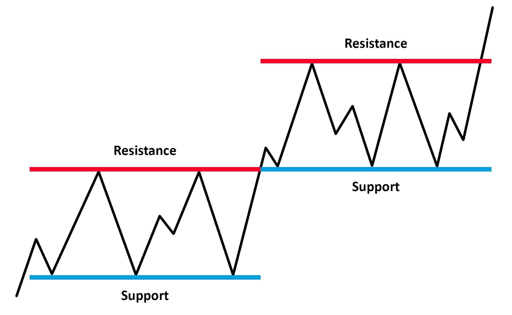 how-to-trade-support-and-resistance-in-forex-fxpipsguru