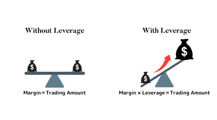 Cara menentukan leverage ideal untuk akun forex | DIDIMAX