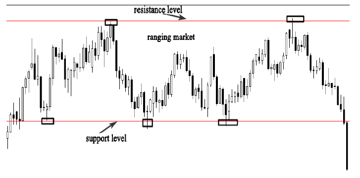 Sample Ranging Market Memahami Ranging Market dalam Dunia Trading | DIDIMAX